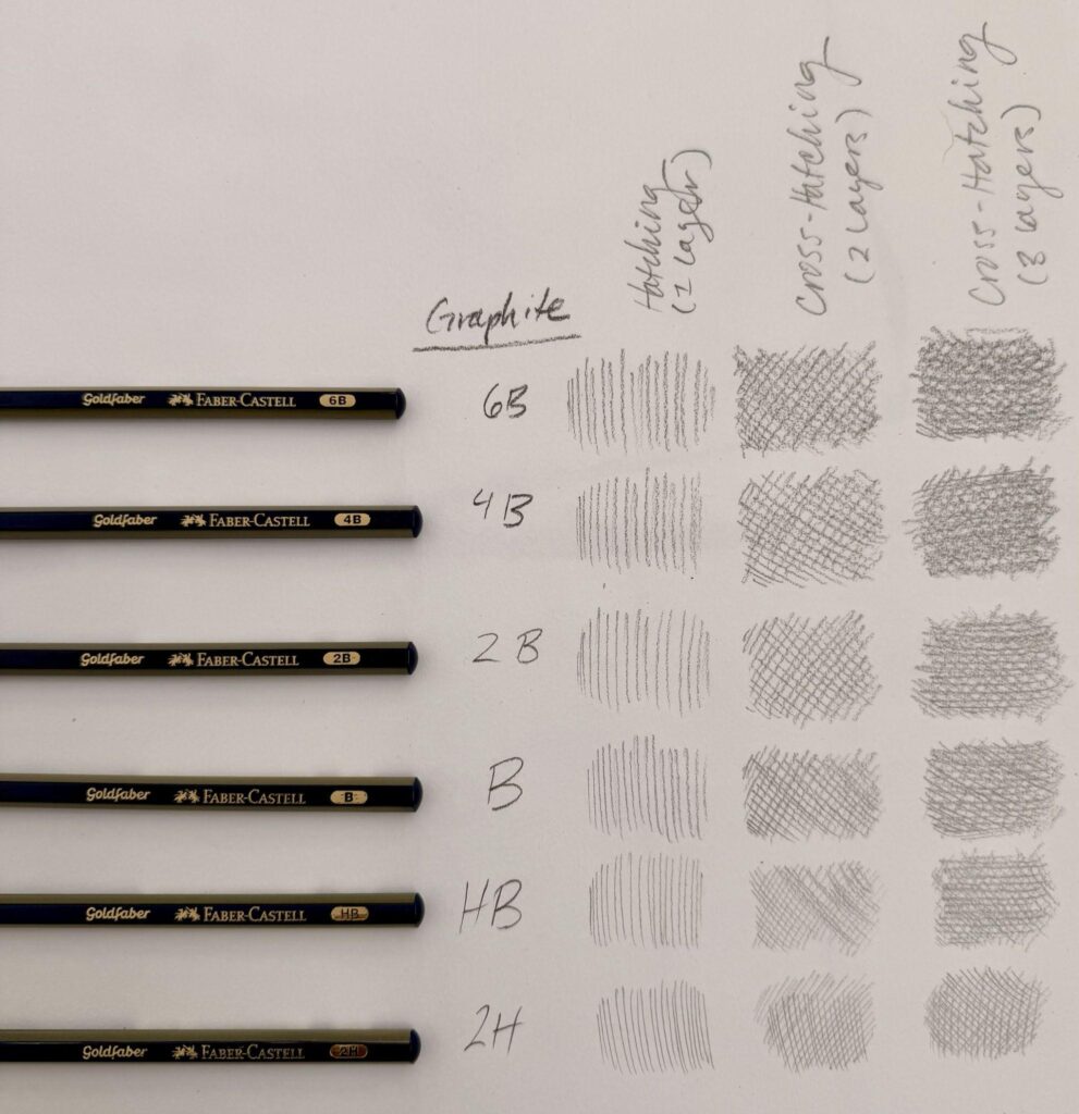 Photograph showing six Faber-Castell graphite pencils labeled 6B, 4B, 2B, B, HB, and 2H arranged vertically next to three columns of pencil shading samples. Shading columns demonstrate hatching (1 layer), cross-hatching (1-2 layers), and cross-hatching (3 layers), illustrating differences in darkness and texture for each pencil grade.