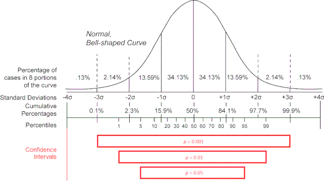 Confidence Bell Curve