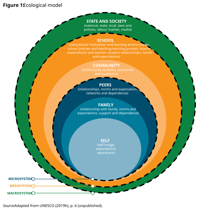 Ecological model