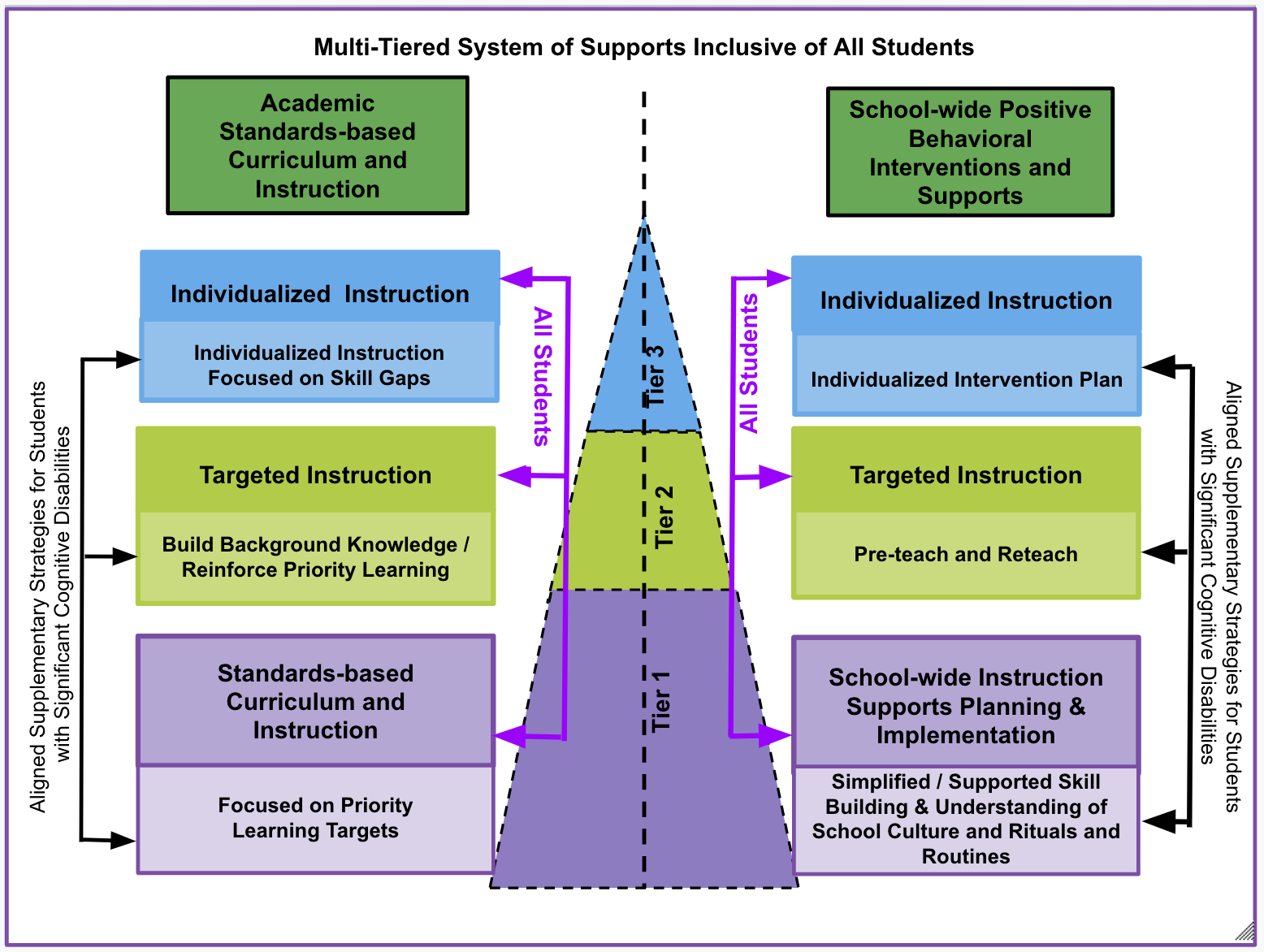 Multi-tiered system of supports inclusive of all students