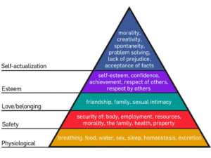 Maslow's hierarchy of needs represented as a triangle
