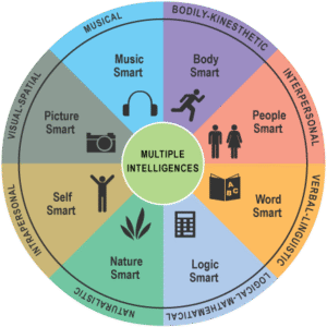 Howard Gardner's theory of multiple intelligences