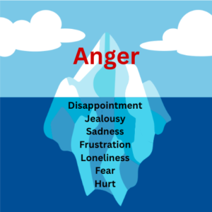 Iceberg diagram showing "Anger" above water and various emotions like "Sadness" and "Fear" below.