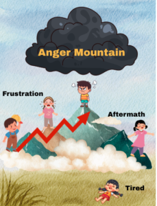 Illustration of "Anger Mountain" showing stages of emotion on a mountain with labeled characters.