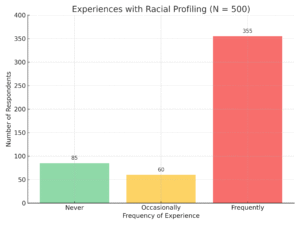 Bar chart reflecting frequencies of racial profiling (never: 85, Occasionally: 60, and frequently: 355)