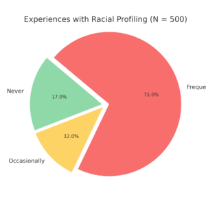 Pie chart reflecting frequencies of racial profiling (never: 17%, Occasionally: 12%, and frequently: 71)