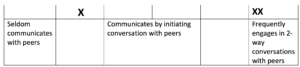 Rating scale example of child communicating with peer