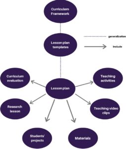 Lesson plan web