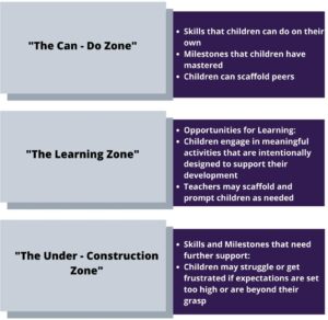 Infographic with three sections: "The Can - Do Zone," "The Learning Zone," and "The Under - Construction Zone"