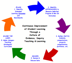 A circular flowchart for improving student learning, featuring six colored arrows labeled with steps