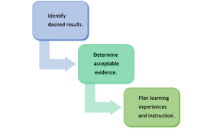 Three stages of backwards design: identity, evidence, learning