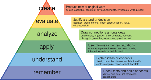 A colorful triangle depicting the verbs used in Bloom's Taxonomy