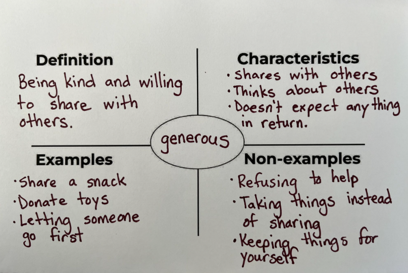 Diagram defining and illustrating the concept of "generous" through definition, characteristics, examples, and non-examples.