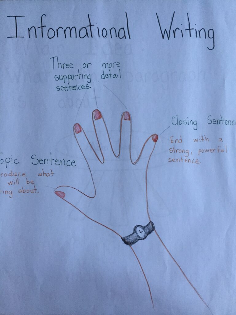 Hand-drawn poster illustrating aspects of informational writing using a hand outline.