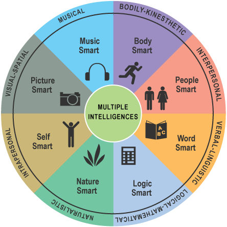 Creative Commons Attribution-Share Alike 3.0 A colorful wheel of 8 intelligences identified by Howard Gardner.