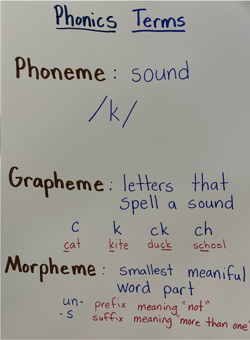 Diagram of phonics terms explaining phoneme, grapheme, and morpheme with examples.