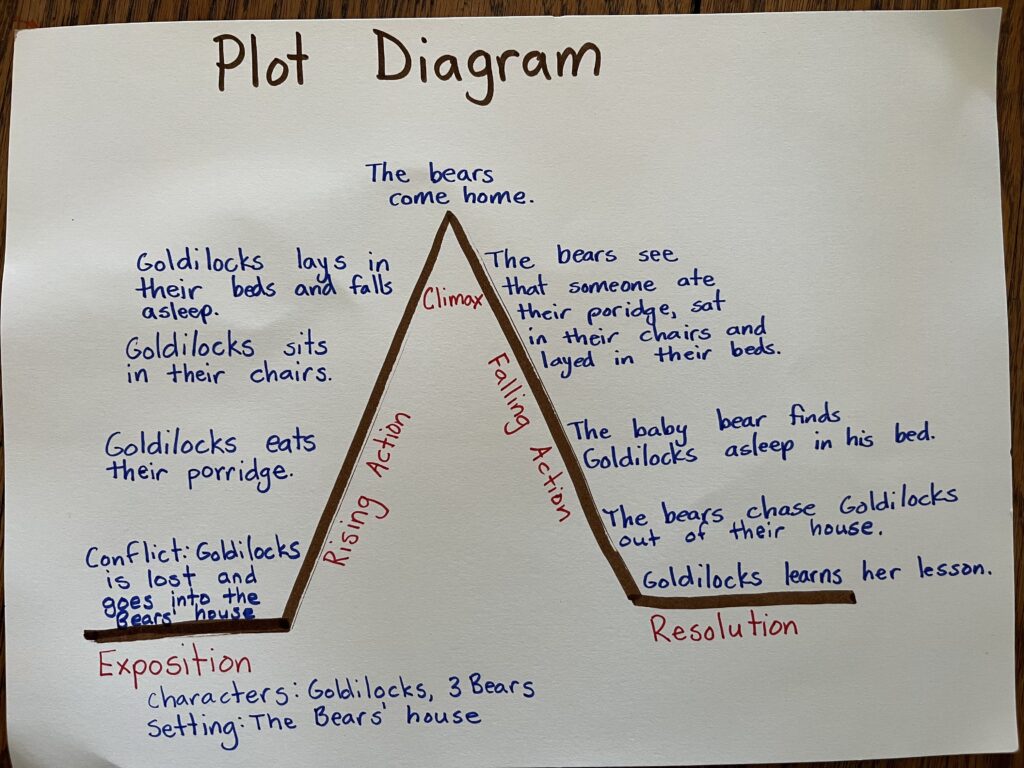 Plot diagram for "Goldilocks and the Three Bears" with sections labeled Exposition, Rising Action, Climax, Falling Action, and Resolution.