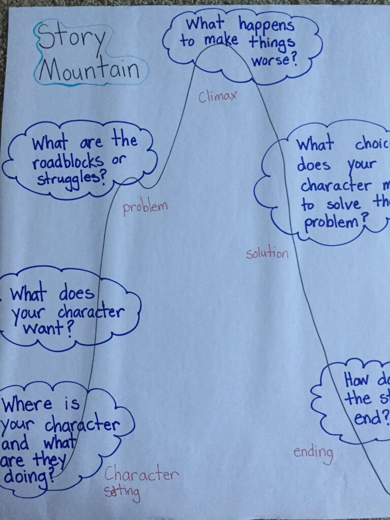 Diagram of a "Story Mountain" outlining key questions for a story's structure.