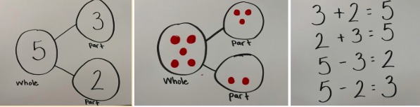 Visual showing the relationship between a whole and its parts using 5, 3, and 2