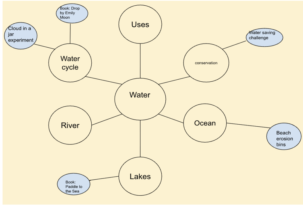 A concept map centered on "Water" with related concepts: Water cycle, Uses, Ocean, River, and "Lakes, and sub-concepts