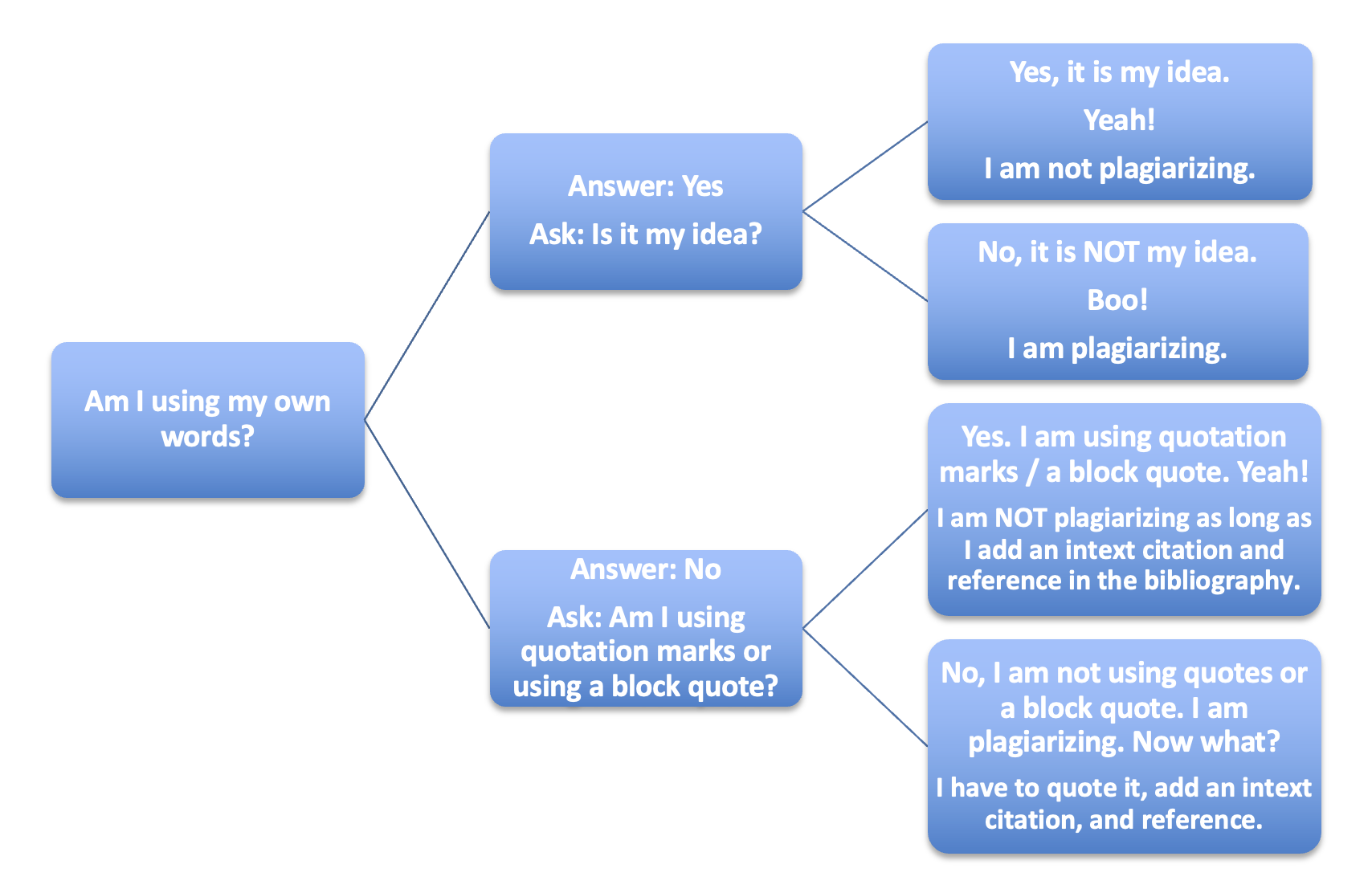 Steps to determine if writing is plagiarized, based on whether the writer is using their own words and ideas, or properly quoting and citing sources.