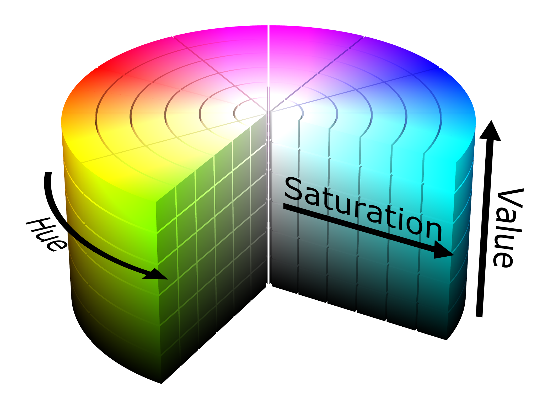 3D diagram illustrating a cylindrical color model with hue represented around the circumference and saturation increasing radially outward. The diagram uses a gradient of colors from red to blue, with labeled arrows indicating directions of hue and saturation changes.