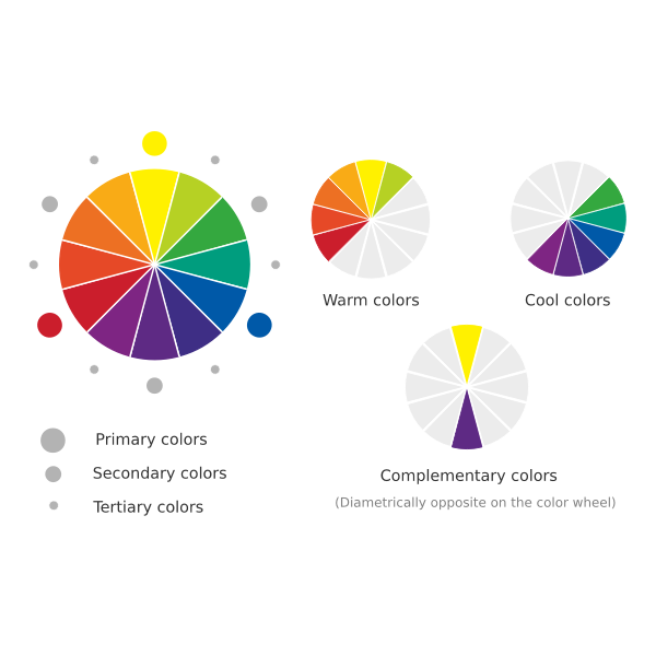 Color wheel diagram illustrating relationships between primary, secondary, and tertiary colors using different sized gray dots as labels. Additional smaller wheels highlight warm colors (red to yellow), cool colors (green to blue), and complementary colors (yellow and purple) positioned diametrically opposite on the wheel.