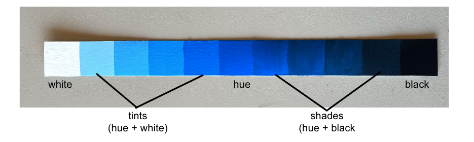 A color gradient chart illustrating progression from white to black through various blue hues. It highlights tints created by mixing hue with white and shades formed by mixing hue with black, with labels indicating each section.