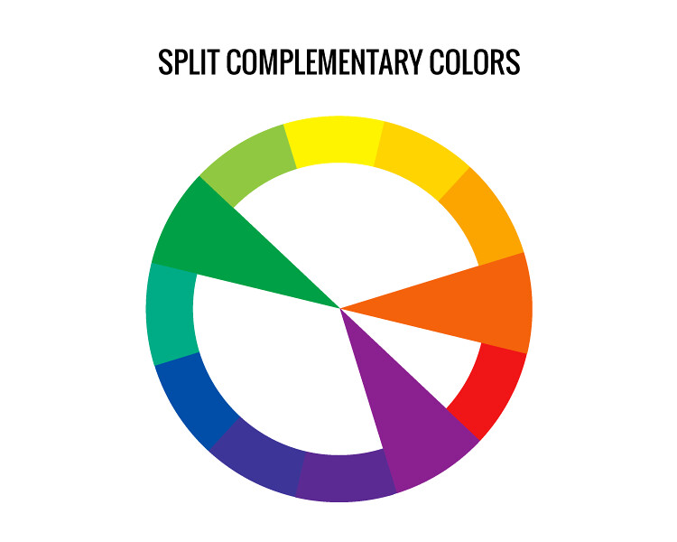 A color wheel diagram illustrating split complementary colors with sections in green, blue, purple, red, orange, and yellow hues. The diagram highlights the relationship between a base color and two adjacent complementary colors, useful for color theory and design purposes.