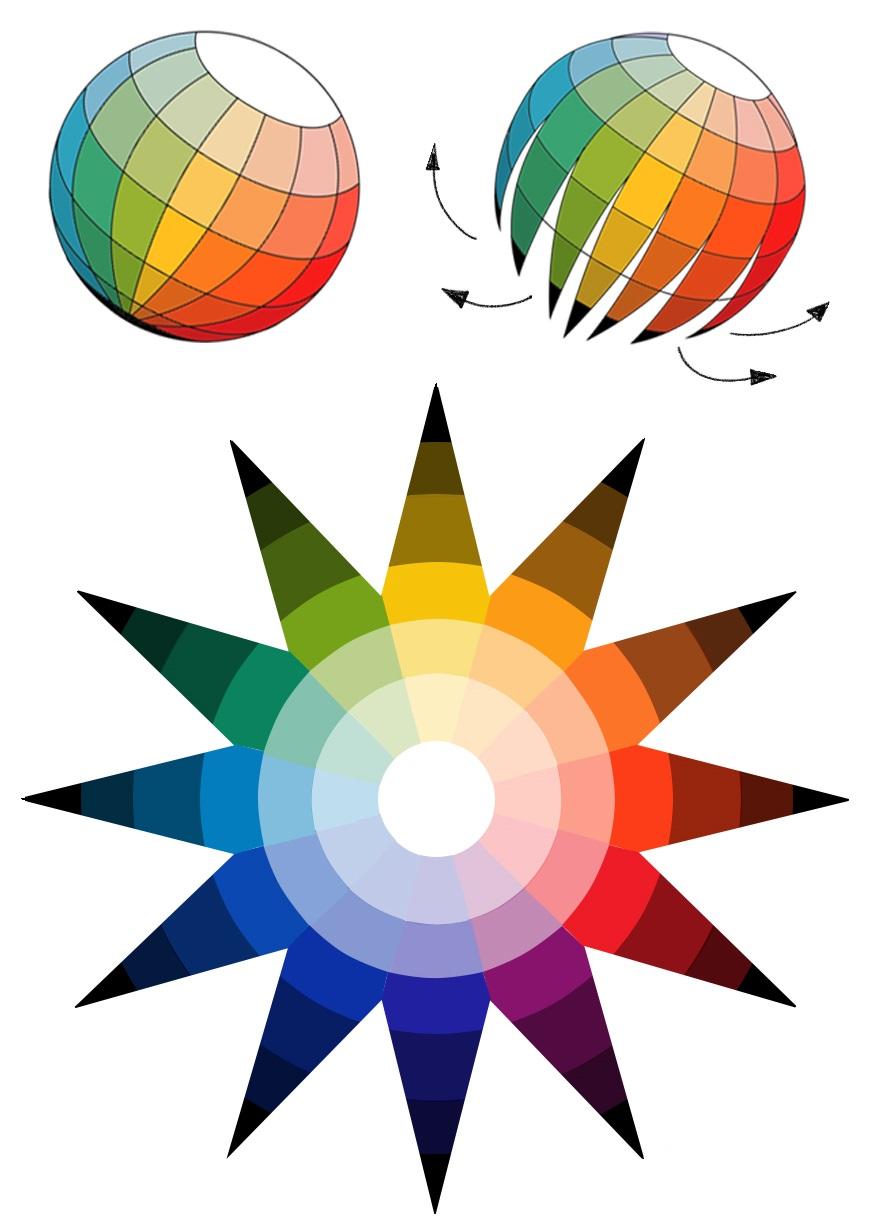 Diagram showing a color wheel and a spherical color model, illustrating the transformation of a 3D color sphere into a 2D star-shaped color palette. The sphere is divided into colored segments ranging from blue to red, with arrows indicating the slicing process that results in a radial arrangement of color gradients.