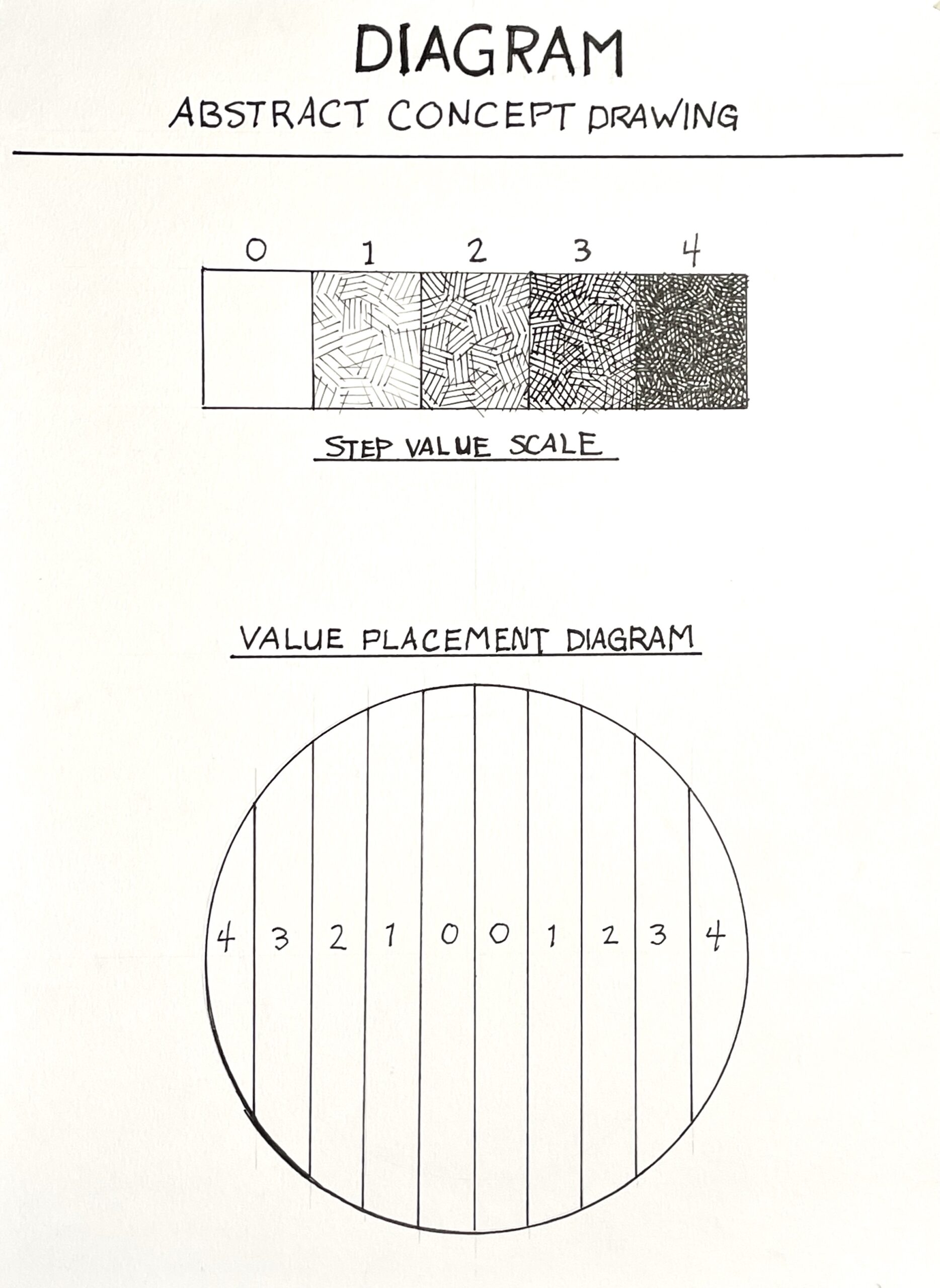Diagram consists of two parts: a step value scale and a value placement diagram. Step value scale shows four shaded patterns labeled 0 to 4, while value placement diagram is a circle divided into vertical sections numbered symmetrically from 4 to 0 to 4, illustrating abstract concept of value distribution.