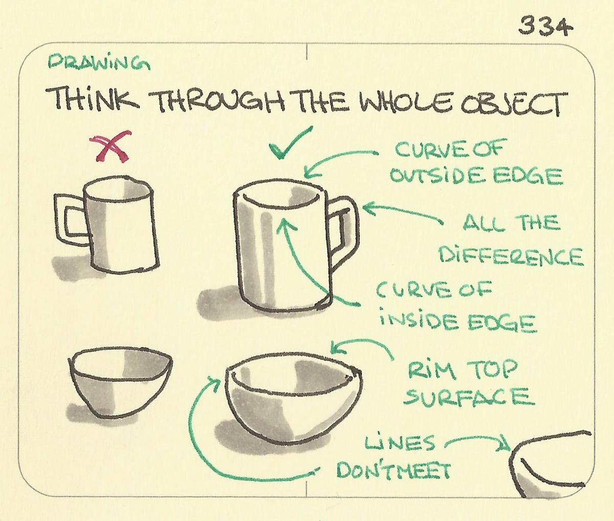 Hand-drawn instructional sketch illustrating correct and incorrect ways to think through drawing objects, focusing on a mug and a bowl. Annotations highlight key features like curves of outside and inside edges, rim top surface, and note that lines don't meet, emphasizing understanding object structure for accurate representation.