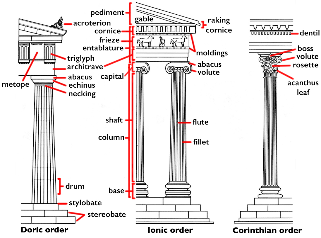 Diagram illustrating three classical Greek architectural column orders: Doric, Ionic, and Corinthian. Each column is labeled with key structural components and decorative elements, such as pediment, capital, shaft, and base, highlighting distinctive features like triglyphs in Doric, volutes in Ionic, and acanthus leaves in Corinthian.