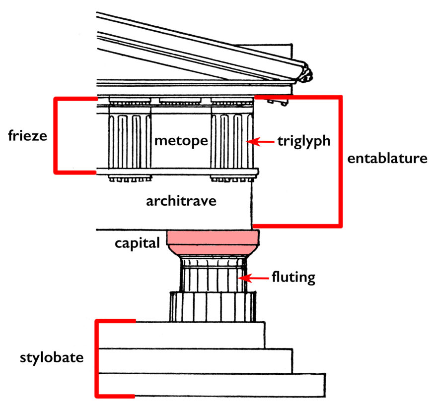 Diagram of a classical Doric column structure highlighting architectural elements such as stylobate, capital, fluting, architrave, frieze, metope, and triglyph within the entablature. Red boxes and arrows emphasize key components with labels for clear identification of each part.