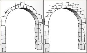 A black and white line drawing shows two stone arches side by side, each constructed with irregularly shaped blocks. The left arch is a True arch with a keystone at the top center, while the right arch lacks a keystone as a corbeled arch, highlighting differences in structural design.