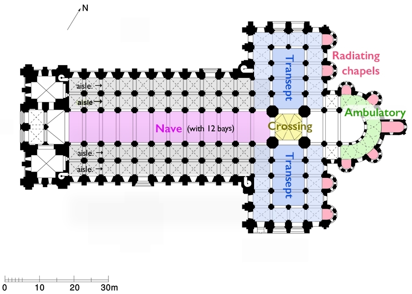 Floor plan diagram of a cathedral highlighting architectural layout and key sections with color-coded areas: purple for nave with 12 bays, blue for transepts, pink for radiating chapels, green for ambulatory, and yellow for crossing. Structural components include aisles, labeled sections, a north directional arrow, and a scale bar indicating distances up to 30 meters.