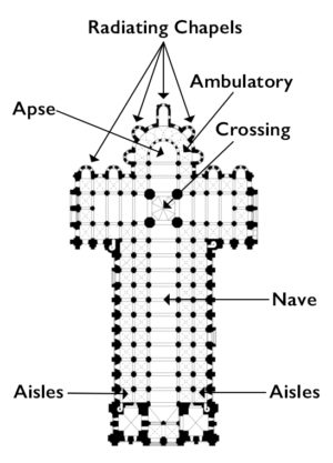 Diagram of a church floor plan labeled with architectural elements including nave, aisles, apse, crossing, ambulatory, and radiating chapels. The layout highlights structural components with black dots representing columns and arrows indicating architectural components.