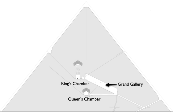 Diagram of pyramid interior layout showing King's Chamber, Queen's Chamber, and Grand Gallery. Labels identify key structural components with arrows pointing to Grand Gallery, highlighting spatial relationships within pyramid.