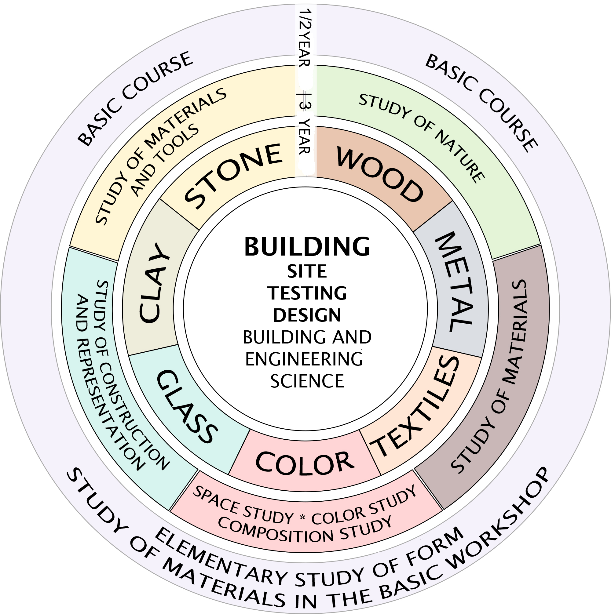 Circular diagram illustrating building and engineering science education, focusing on site testing, design, and material studies. Inner circle lists core topics like stone, wood, metal, clay, glass, color, and textiles, while outer rings categorize these into basic courses and workshops emphasizing material study, construction, representation, and form composition.