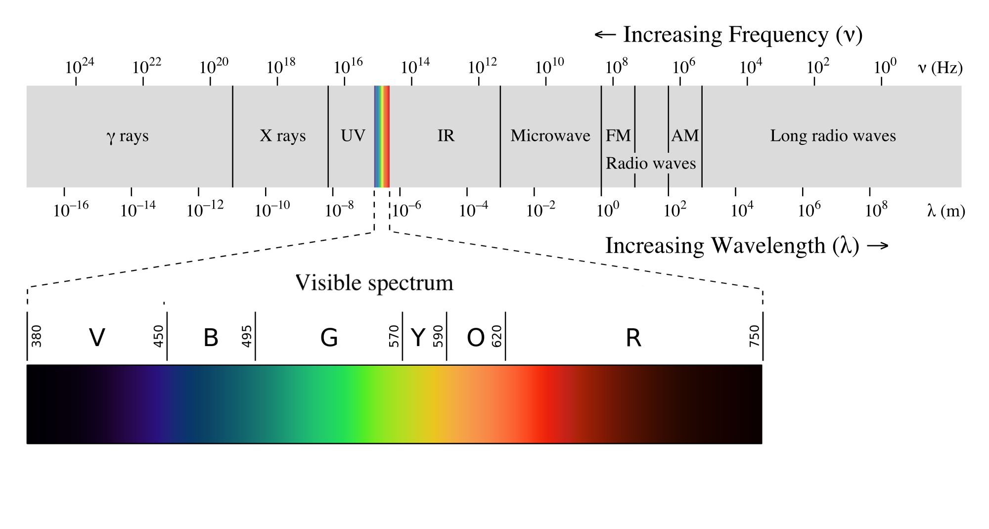 Diagram of electromagnetic spectrum showing frequency increasing from right to left and wavelength increasing from left to right, with labeled regions including gamma rays, X-rays, UV, visible spectrum, IR, microwave, FM and AM radio waves, and long radio waves. A zoomed-in section highlights visible spectrum colors from violet (380 nm) to red (750 nm) with corresponding wavelength values and color-coded gradient.