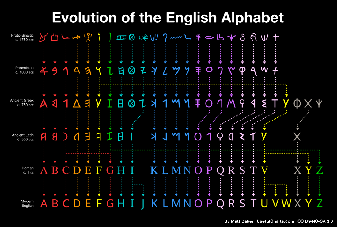 Chart showing the evolution of hte English Alphabet from Proto-Sinatic to modern English