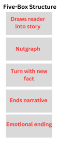 This style of writing is five boxes sitting on top of each other. The first box draw readers to the story The second box is the summary of the story. The third box has new facts lead to the narrative. The fourth box finishes the narrative The fifth box ends with a quote.