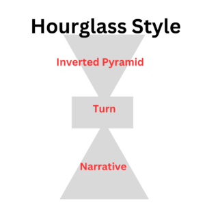 The Hourglass Style of writing includes an upside triangle called Inverted Pyramid that sits upon a rectangle called the turn. The bottom is a regular triangle that connotes the narrative style of writing.