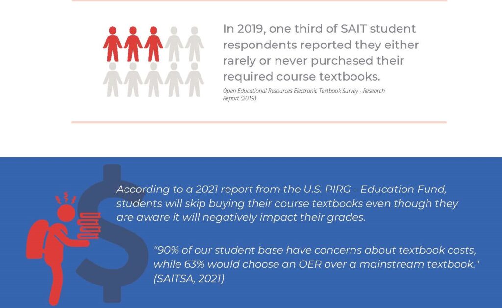 In 2019, on third of SAIT student respondents to a SAIT survey reported they either rarely or never purchased their required course textbooks. A 2021 SAITSA report found "90% of our student base have concerns about textbook costs, while 63% would choose an OER over a mainstream textbook."