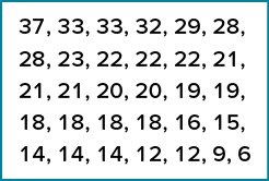 A list of raw values representing the number of touchdown passes by each of the 31 teams in the NFL during the 2000 season. The values, arranged in descending order, begin with 37, 33, 33, and 32, and end with 12, 12, 9, and 6.