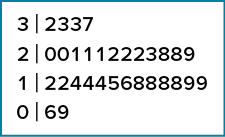 A stem and leaf display showing the number of touchdown passes by each of the 31 teams. The first row has a stem of 3 and leaves of 2, 3, 3, and 7; that row represents the numbers 32, 33, 33, and 37.